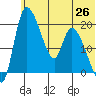 Naknek tide chart for Thursday, June 26, 2025