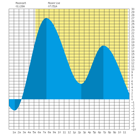 Naknek tide chart for Friday, June 27, 2025