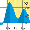 Naknek tide chart for Friday, June 27, 2025