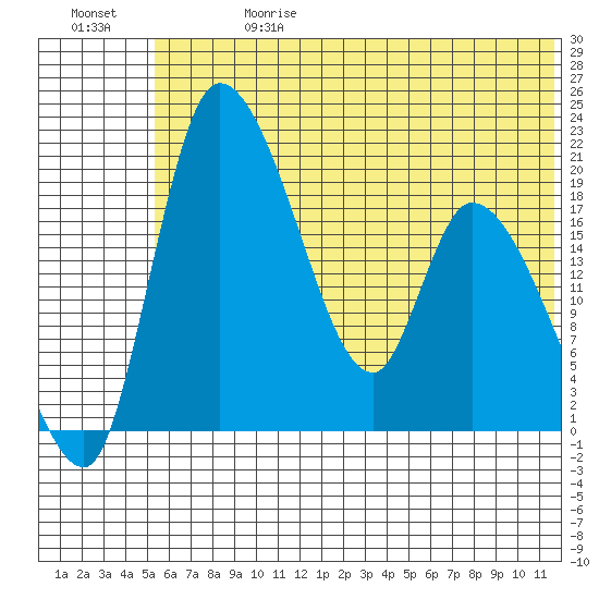 Naknek tide chart for Saturday, June 28, 2025
