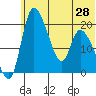 Naknek tide chart for Saturday, June 28, 2025