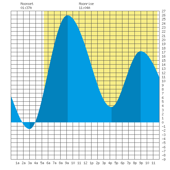 Naknek tide chart for Sunday, June 29, 2025