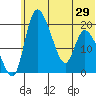 Naknek tide chart for Sunday, June 29, 2025