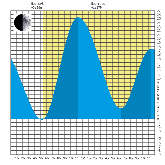 Naknek tide chart for Monday, June 2, 2025