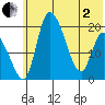 Naknek tide chart for Monday, June 2, 2025