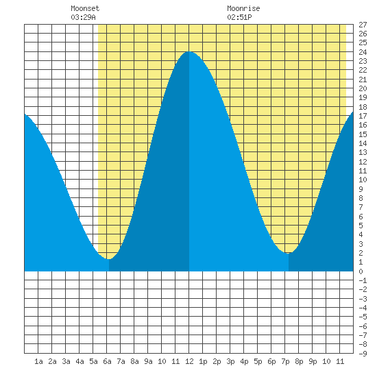 Naknek tide chart for Tuesday, June 3, 2025