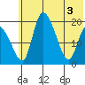 Naknek tide chart for Tuesday, June 3, 2025
