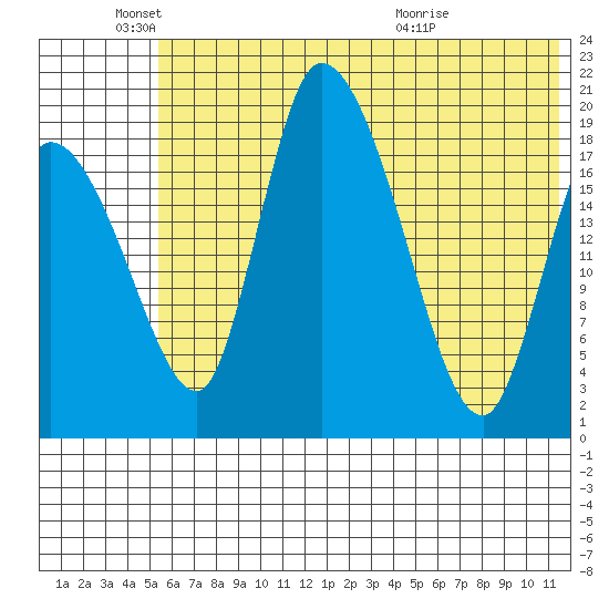 Naknek tide chart for Wednesday, June 4, 2025