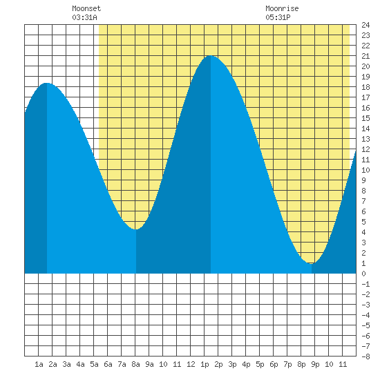 Naknek tide chart for Thursday, June 5, 2025