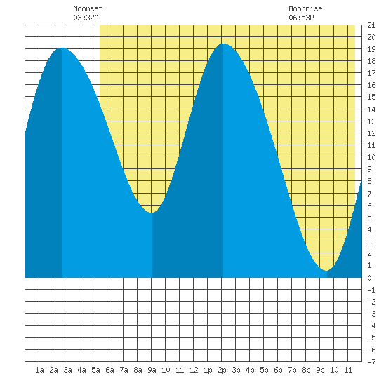 Naknek tide chart for Friday, June 6, 2025