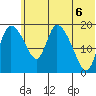 Naknek tide chart for Friday, June 6, 2025