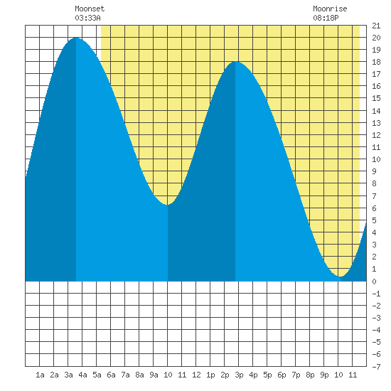 Naknek tide chart for Saturday, June 7, 2025