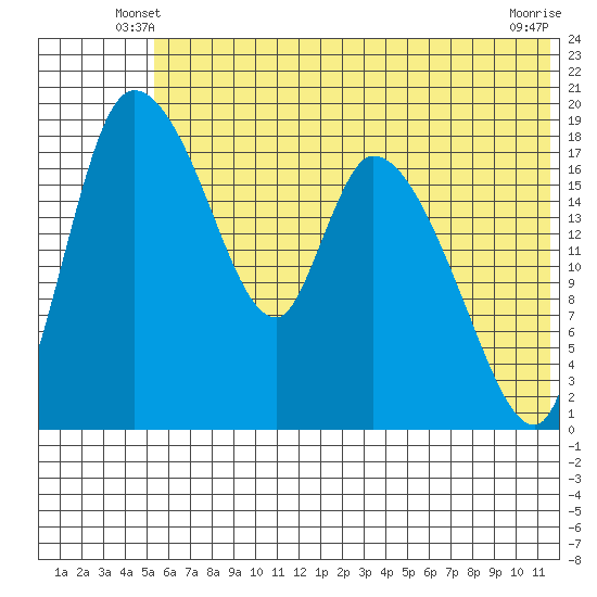 Naknek tide chart for Sunday, June 8, 2025