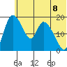 Naknek tide chart for Sunday, June 8, 2025