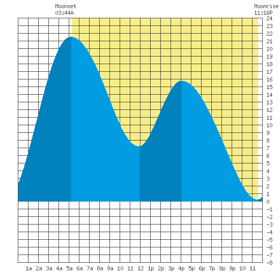 Naknek tide chart for Monday, June 9, 2025