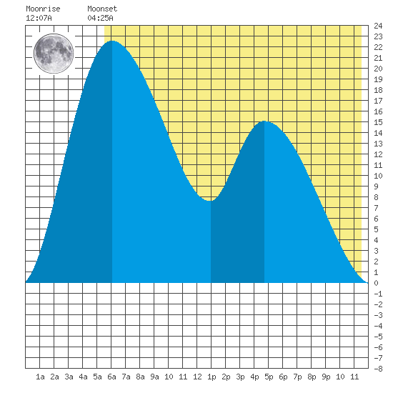 Naknek tide chart for Thursday, July 10, 2025