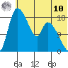 Naknek tide chart for Thursday, July 10, 2025