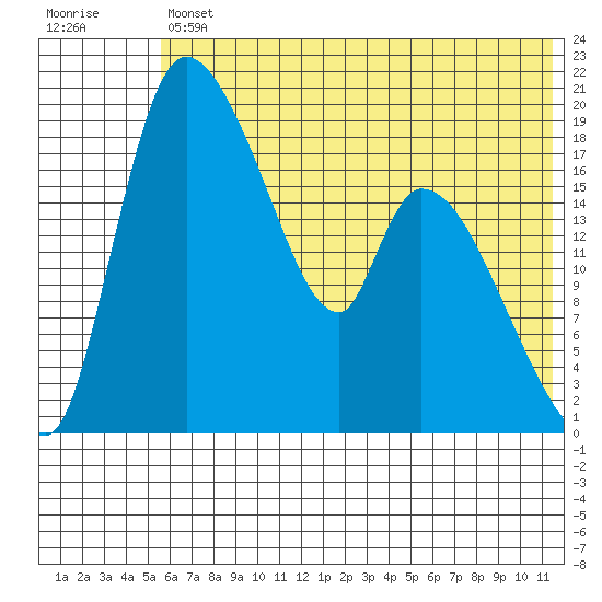Naknek tide chart for Friday, July 11, 2025
