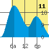 Naknek tide chart for Friday, July 11, 2025