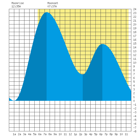 Naknek tide chart for Saturday, July 12, 2025