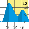 Naknek tide chart for Saturday, July 12, 2025