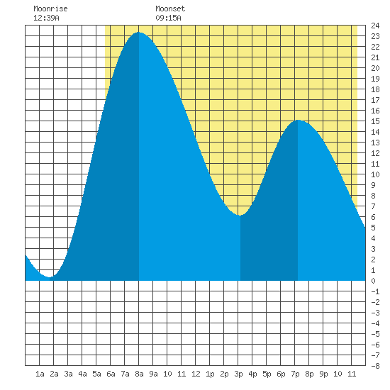 Naknek tide chart for Sunday, July 13, 2025