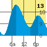 Naknek tide chart for Sunday, July 13, 2025