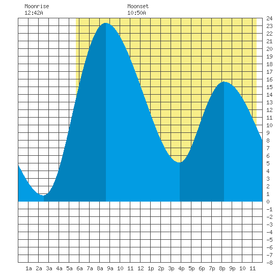 Naknek tide chart for Monday, July 14, 2025