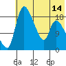 Naknek tide chart for Monday, July 14, 2025