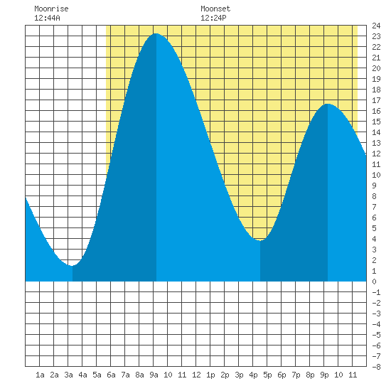 Naknek tide chart for Tuesday, July 15, 2025