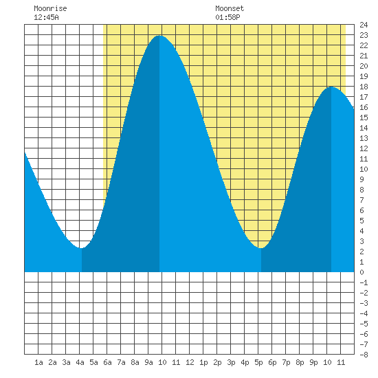 Naknek tide chart for Wednesday, July 16, 2025