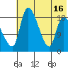 Naknek tide chart for Wednesday, July 16, 2025