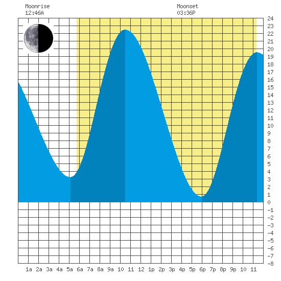 Naknek tide chart for Thursday, July 17, 2025