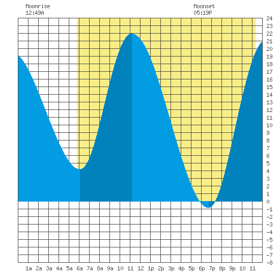 Naknek tide chart for Friday, July 18, 2025