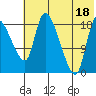 Naknek tide chart for Friday, July 18, 2025