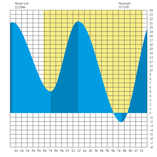 Naknek tide chart for Saturday, July 19, 2025