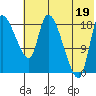 Naknek tide chart for Saturday, July 19, 2025