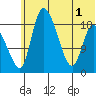 Naknek tide chart for Tuesday, July 1, 2025