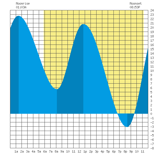 Naknek tide chart for Sunday, July 20, 2025