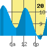 Naknek tide chart for Sunday, July 20, 2025
