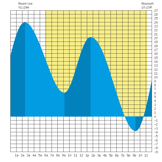 Naknek tide chart for Monday, July 21, 2025