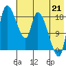 Naknek tide chart for Monday, July 21, 2025