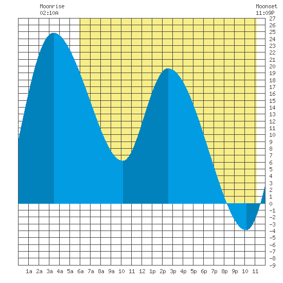 Naknek tide chart for Tuesday, July 22, 2025