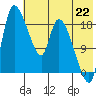 Naknek tide chart for Tuesday, July 22, 2025