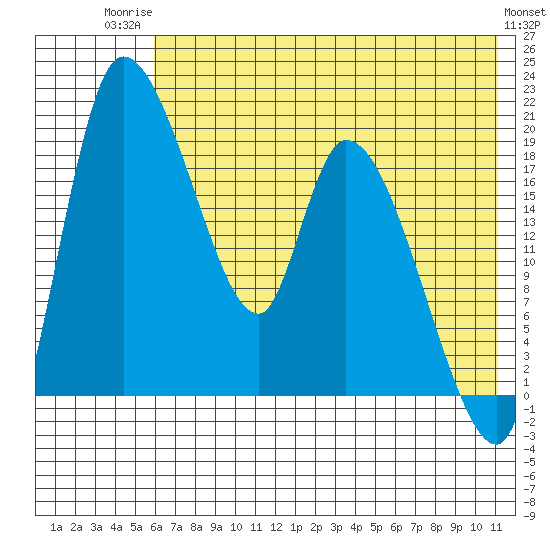 Naknek tide chart for Wednesday, July 23, 2025