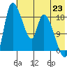 Naknek tide chart for Wednesday, July 23, 2025
