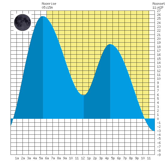 Naknek tide chart for Thursday, July 24, 2025