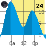 Naknek tide chart for Thursday, July 24, 2025