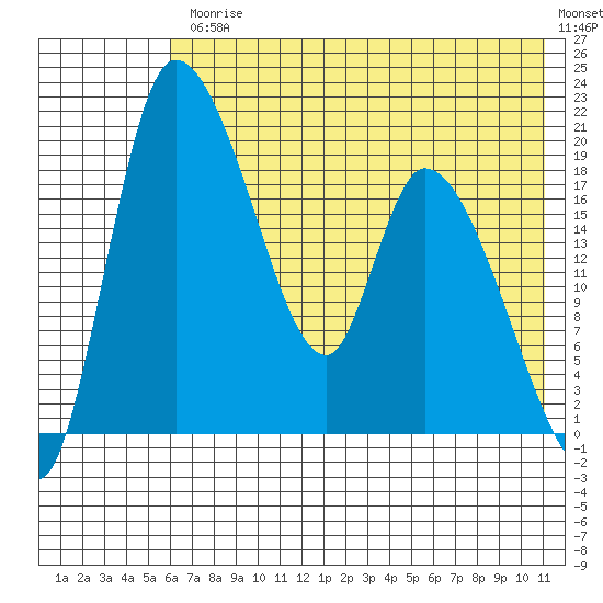 Naknek tide chart for Friday, July 25, 2025