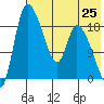 Naknek tide chart for Friday, July 25, 2025